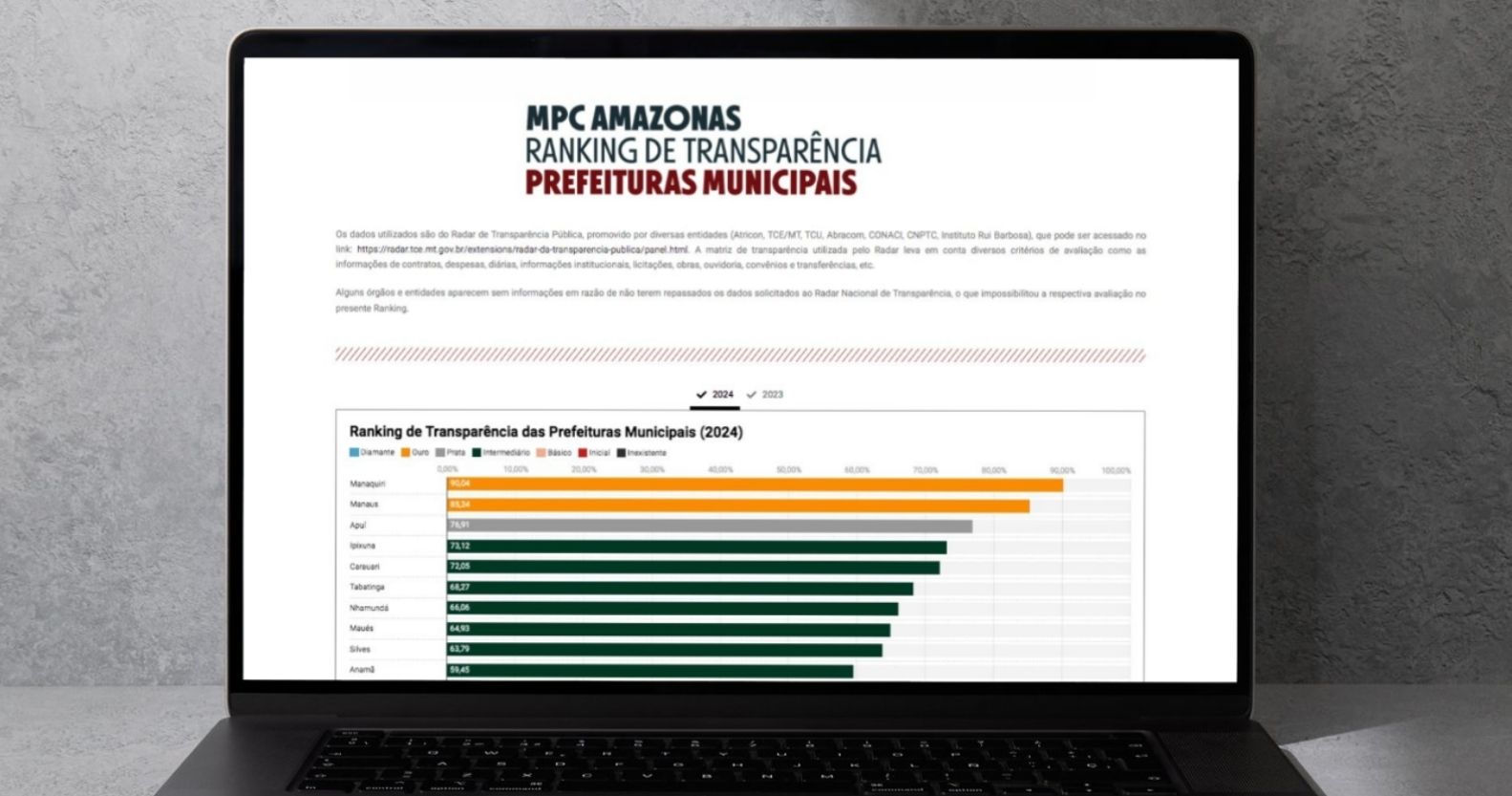 MP de Contas divulga Ranking da Transparência de 2024 dos Poderes Estaduais, Prefeituras e Câmaras Municipais