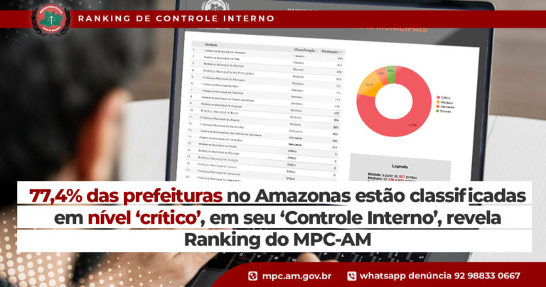 77,4% das prefeituras no Amazonas estão classificadas em nível ‘crítico’, em seu ‘Controle Interno’, revela Ranking do MPC-AM