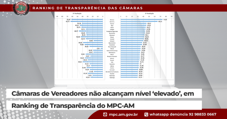 Câmaras de Vereadores não alcançam nível ‘elevado’, em Ranking de Transparência do MPC-AM